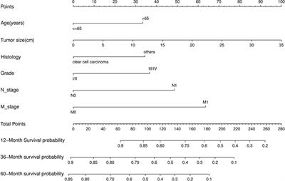 Nomograms for Predicting Overall Survival and Cancer-Specific Survival of Patients With Renal Cell Carcinoma and Venous Tumor Thrombus: A Population-Based Study